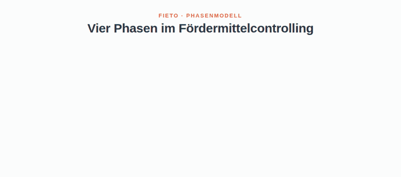 Animation: die vier Phasen des fieto-Phasenmodells als Boote