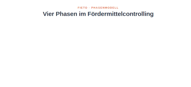 Animation: die vier Phasen des fieto-Phasenmodells als Boote Animation: die vier Phasen des fieto-Phasenmodells als Boote