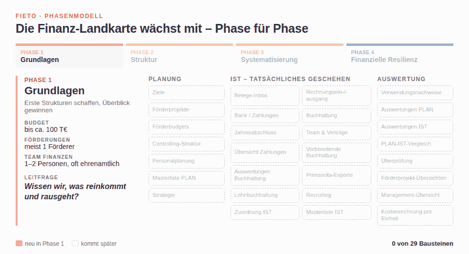 Animation: Die Finanz-Landkarte wächst von Phase 1 bis 4 – in jeder Phase kommen neue Bausteine hinzu