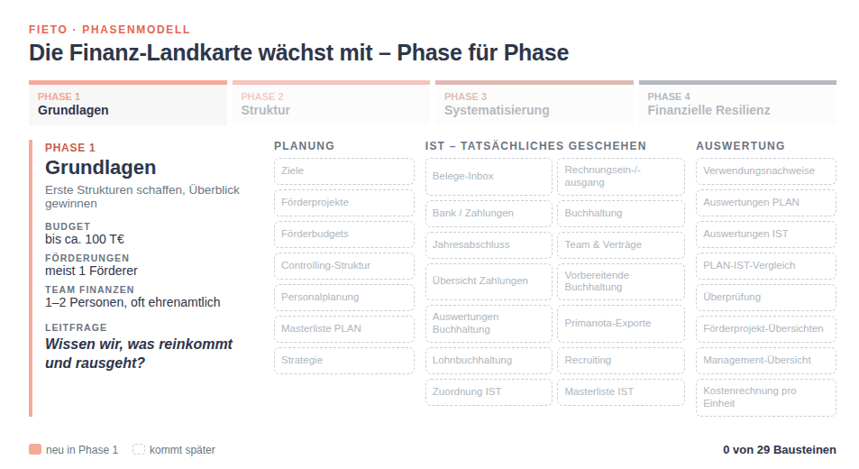 Animation: Die Finanz-Landkarte wächst von Phase 1 bis 4 – in jeder Phase kommen neue Bausteine hinzu Animation: Die Finanz-Landkarte wächst von Phase 1 bis 4 – in jeder Phase kommen neue Bausteine hinzu