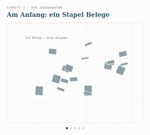 Animation in fünf Schritten: Wie aus Buchungen mit Kostenstelle und Kostenträger eine Auswertung je Förderprojekt wird. Animation in fünf Schritten: Wie aus Buchungen mit Kostenstelle und Kostenträger eine Auswertung je Förderprojekt wird.