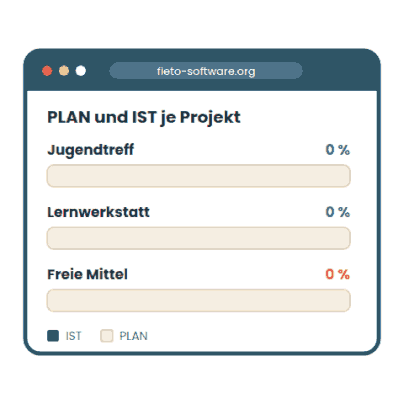 Animation: Das fieto-Tool zeigt PLAN und IST je Projekt als Balken