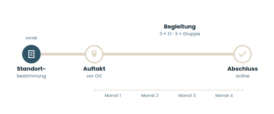 Die Zeitleiste der Werkstatt füllt sich.