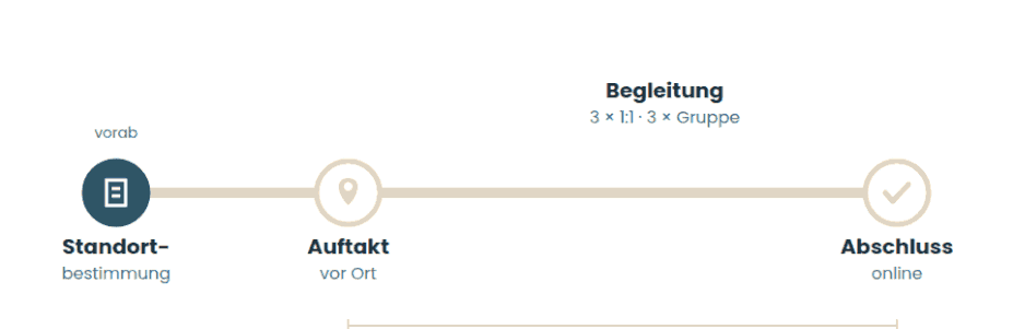 Die Zeitleiste der Werkstatt füllt sich. Die Zeitleiste der Werkstatt füllt sich.