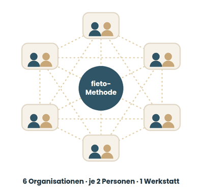 Um die „fieto-Methode“ in der Mitte sind sechs Organisationen mit je zwei Personen.