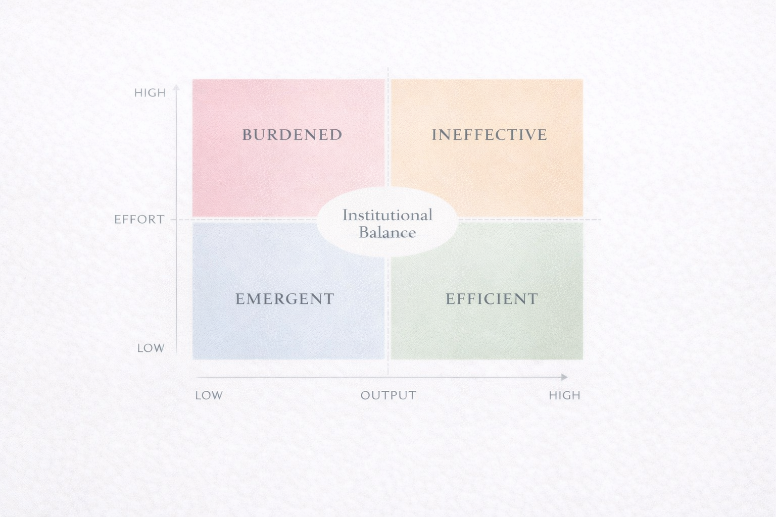 model showing organisational effort and output; burdened, distorted, emergent, efficient institutional states around balance