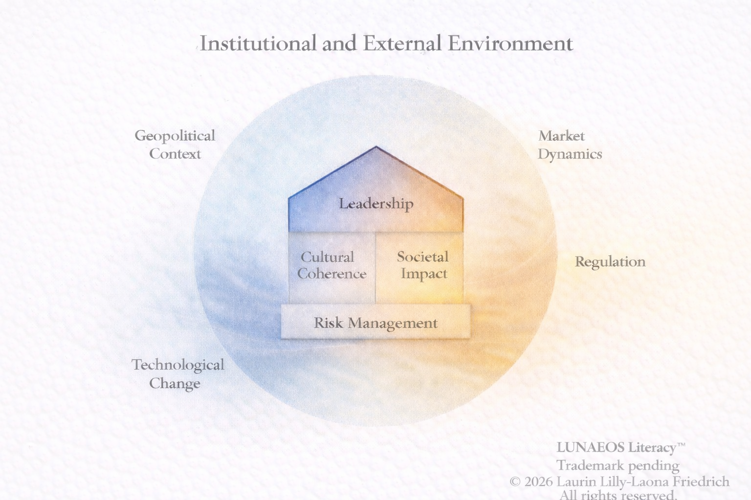 Diagram showing governance architecture linking leadership, cultural coherence, societal impact and risk management.