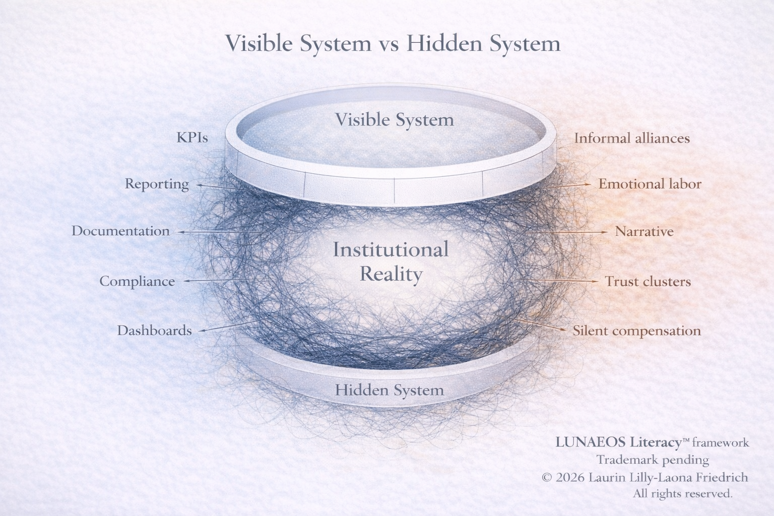 showing visible organisational systems KPIs, reporting, documentation, compliance with hidden dynamic informal, labour, trust