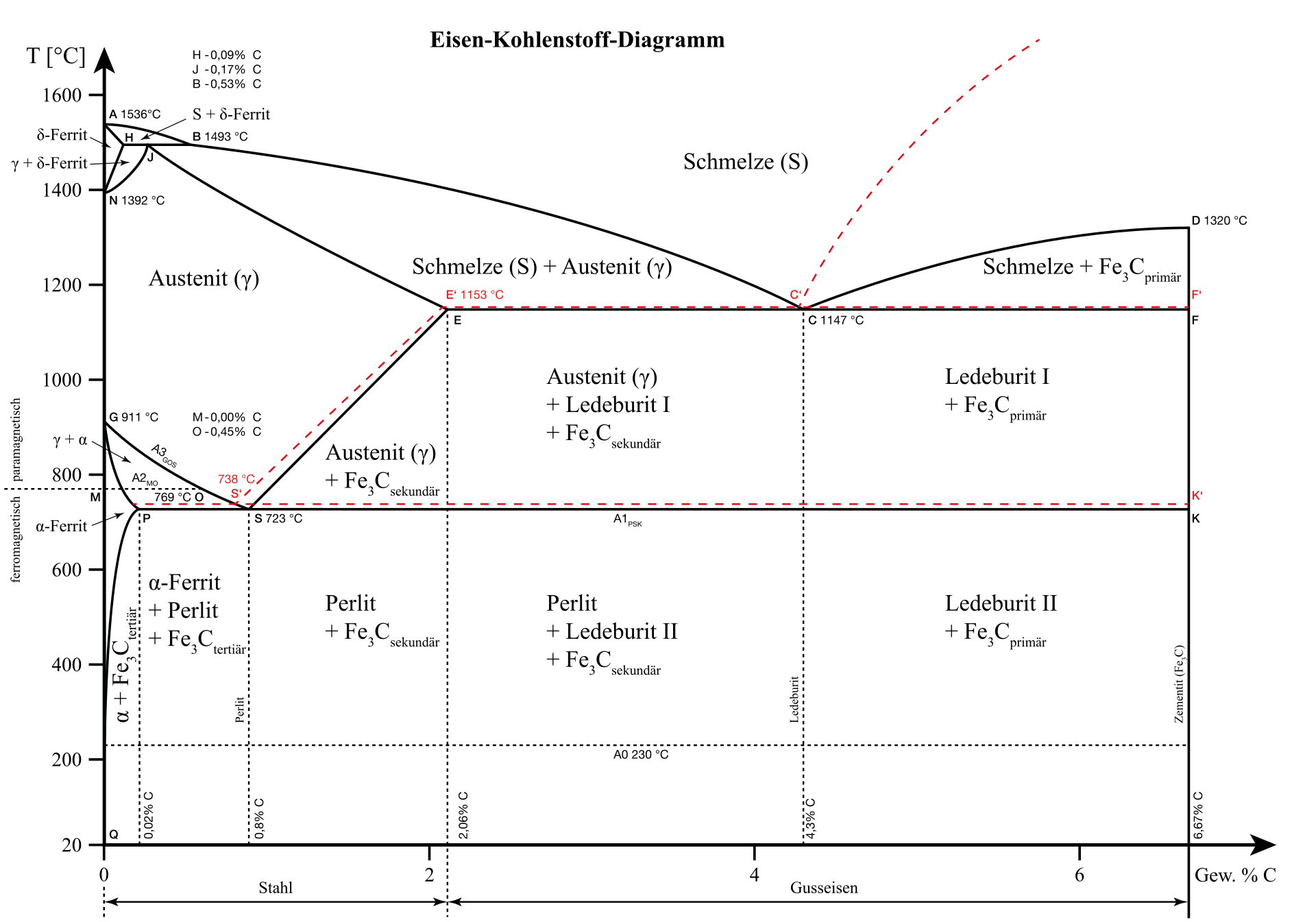 IJzer - Koolstof diagram