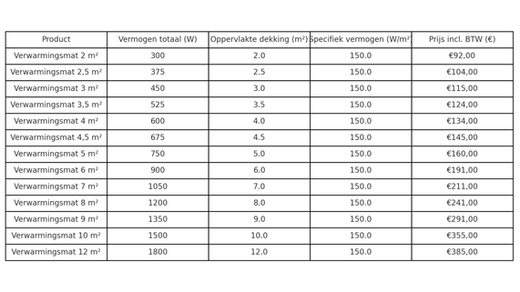 Prijstabel van elektrische verwarmingsmatten 150 W/m² – oppervlaktes van 2 tot 12 m² incl. BTW