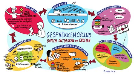 Gesprekkencyclus in animatie