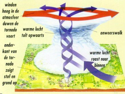 Schematische weergave van tornado