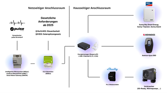 Intelligentes Messsystem Vernetzung