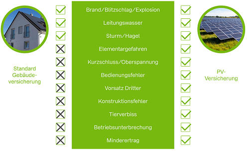Versicherungsvergleich