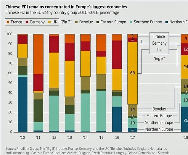 Fig. 3 Gli investimenti Cinesi in Europa
