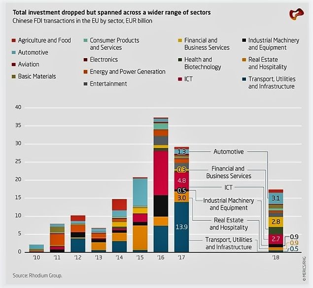 Fig. 2 Gli investimenti Cinesi in Europa