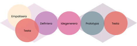 Designprocess