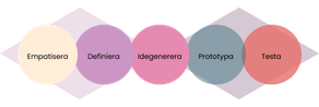 Illustration av designprocess
