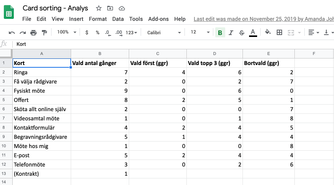 Excelark med analys av card sorting