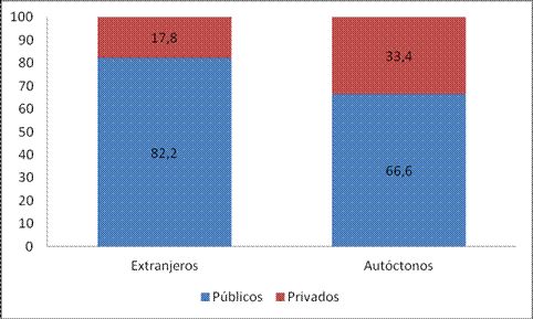 Gráfico 3. Distribución (%) del alumnado no universitario por su origen nacional en la doble red (curso 2011/12). Fuente: Ministerio de educación. Estadísticas (2012), y elaboración propia.