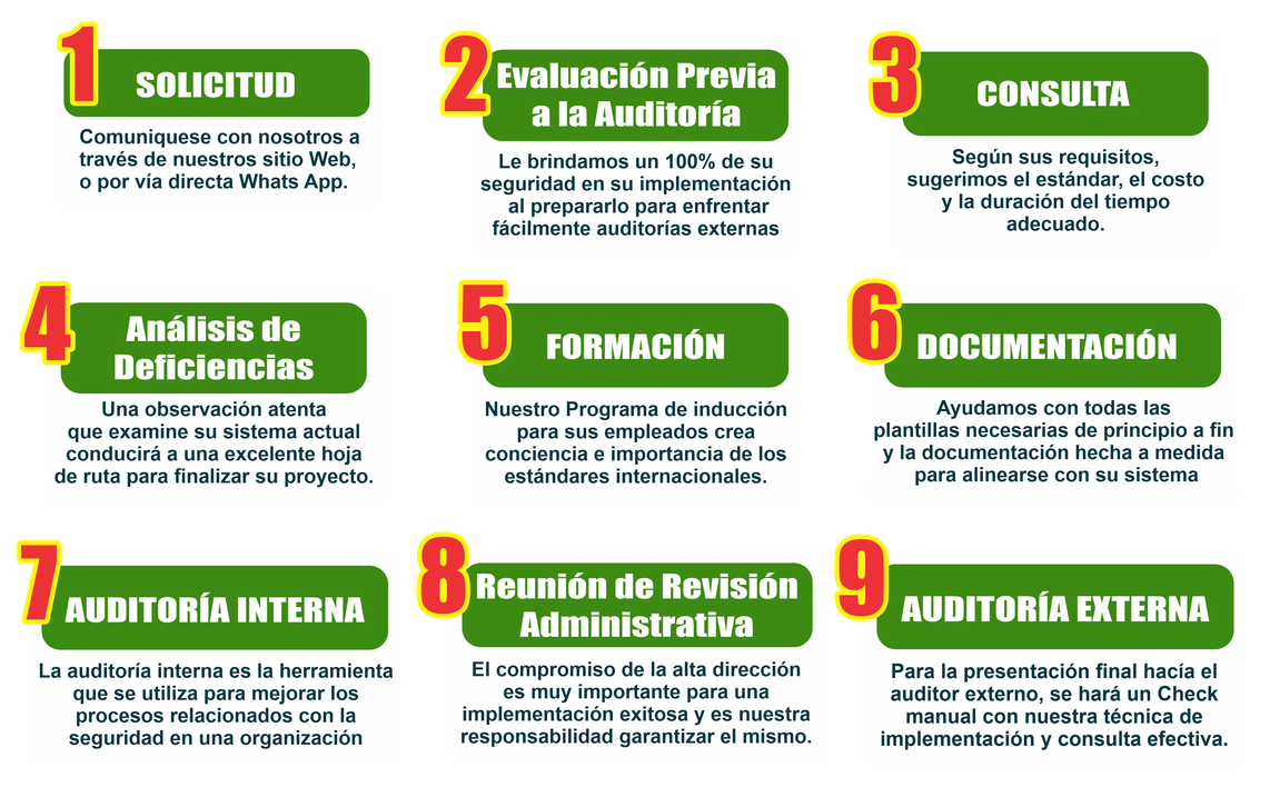 Proceso de implementación del sistema de gestión ISO