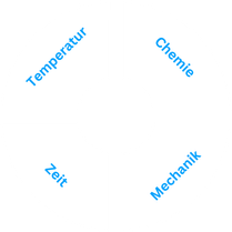 Diagramm des Sinnerschen Kreis