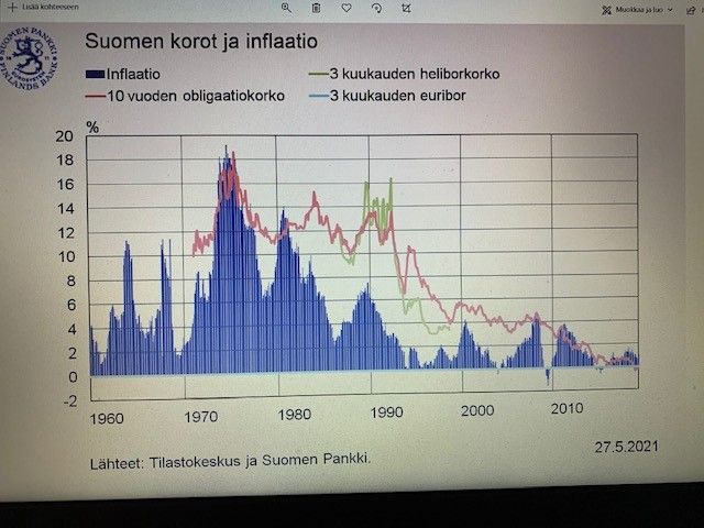 Inflaation ja korot 1980 - 2010 Suomessa