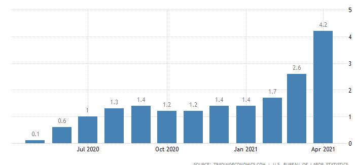 Inflaatio Yhdysvalloissa 2021