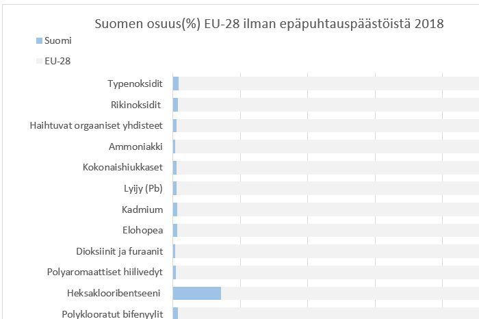 Suomen osuus kokonaispäästöistä EU:ssa 2018