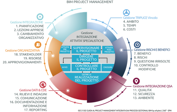 bim projec management 