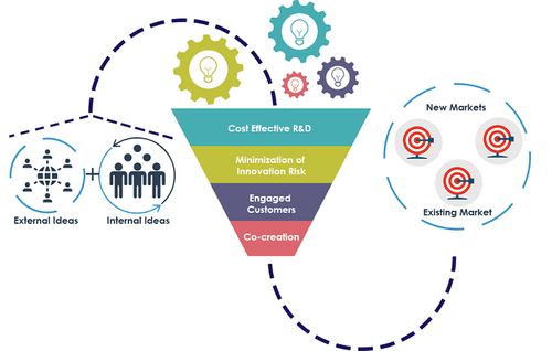 open innovation
