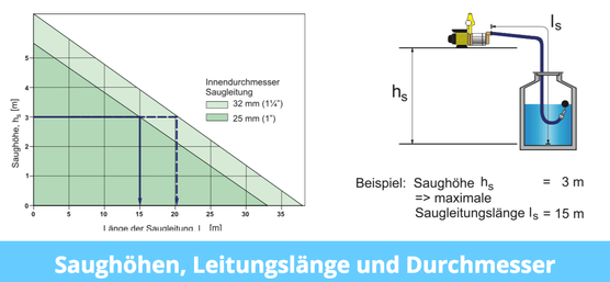 Saughöhe, Leitungslänge und Durchmesser mit einer ESPA Aspri