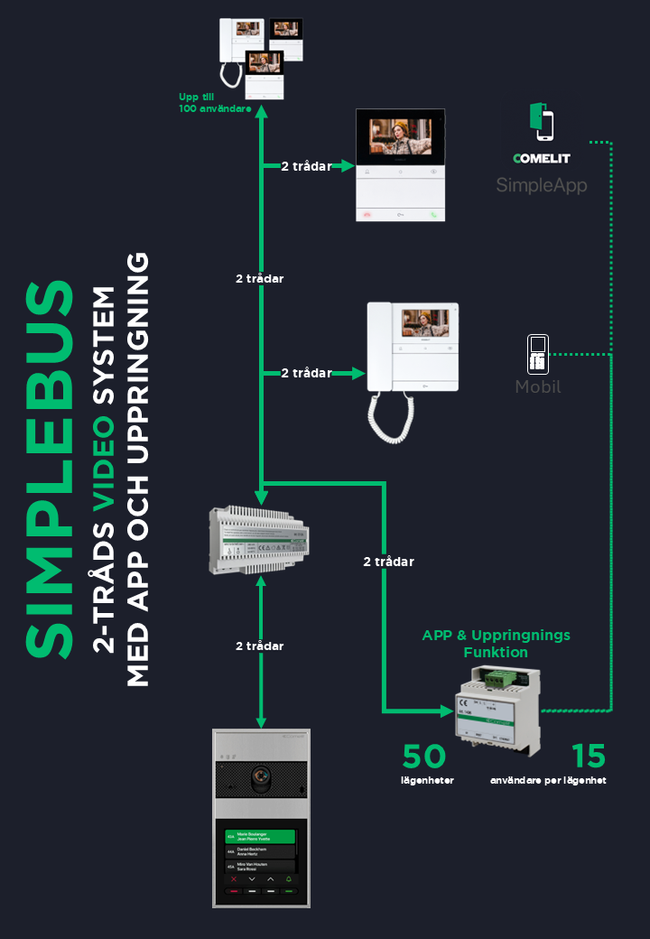 SimpleBus Video