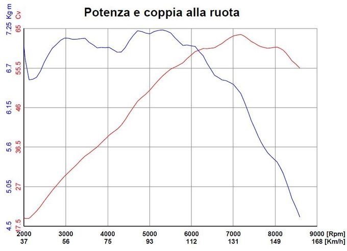 curve di potenza e coppia originale della F650GS Twin. C'è una evidente flessione dell'erogazione tra 3500 e i 4500 giri. Difficile credere che la cosa non sia voluta o che non ci fosse la capacità di ovviare al problema.