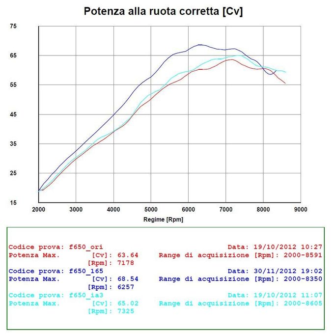 grafico della potenza: come si vede l'erogazione è diventata lineare e senza  vuoti ed è aumentata sensibilmente, inoltre la potenza massima è disponibile quasi 1000 prima, ed è aumentata di ben 5CV.