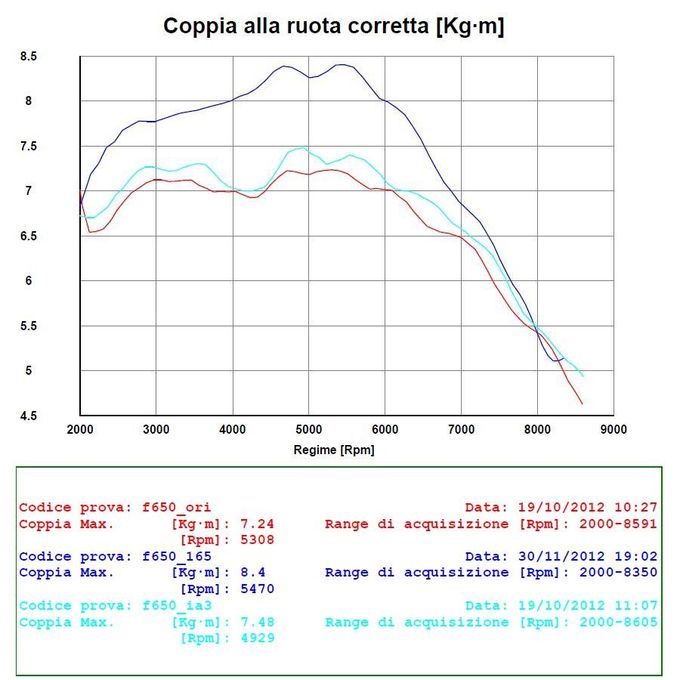 grafico della coppia: qui gli incrementi sono ancora più esaltanti, l'erogazione è diventata visibilmente piena, progressiva e priva di vuoti, ed è evidente fin dai regimi più bassi. Ora si capisce meglio cosa intendo per 