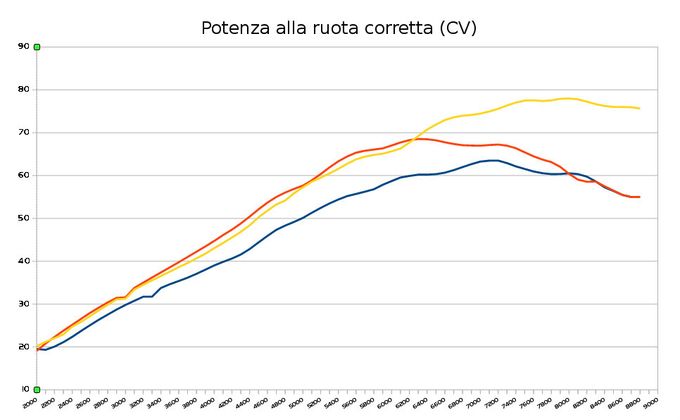 potenze a confronto: le cammes 800 spostano l'erogazione della potenza massima più in alto. A regimi più bassi sono più efficaci le cammes 650