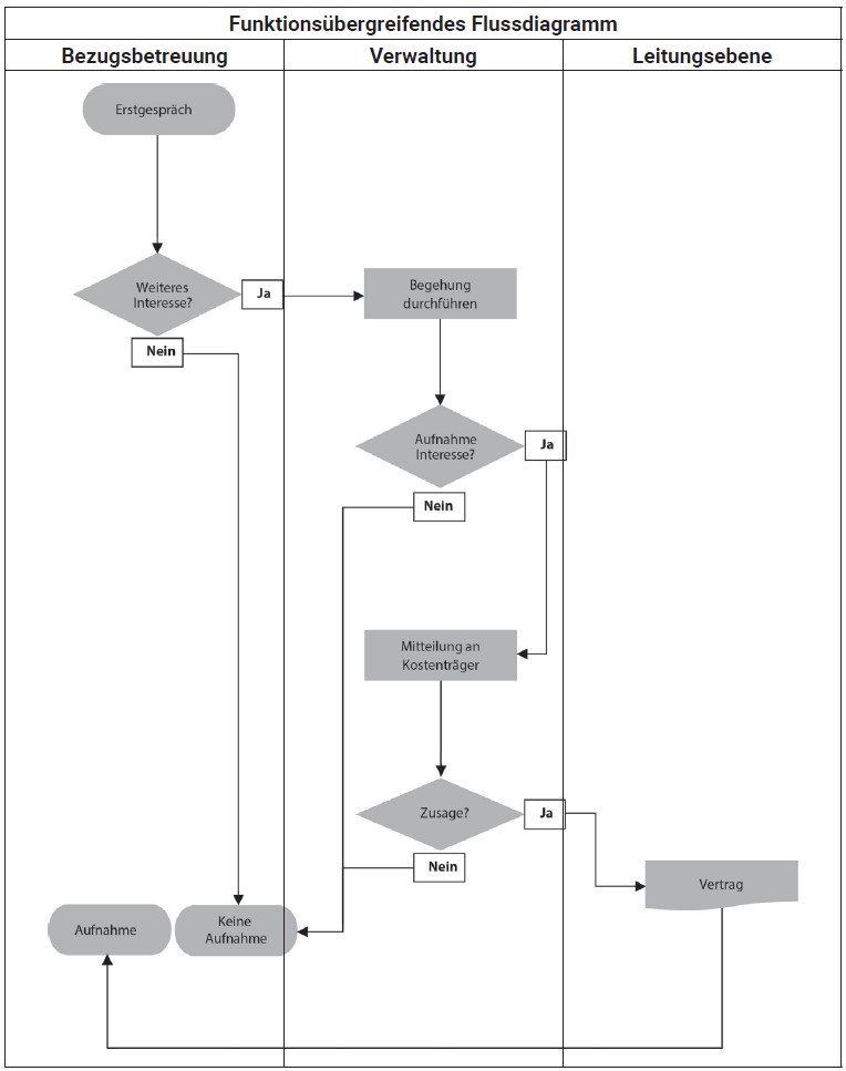 Projektmanagement soziale Arbeit Flussdiagramm