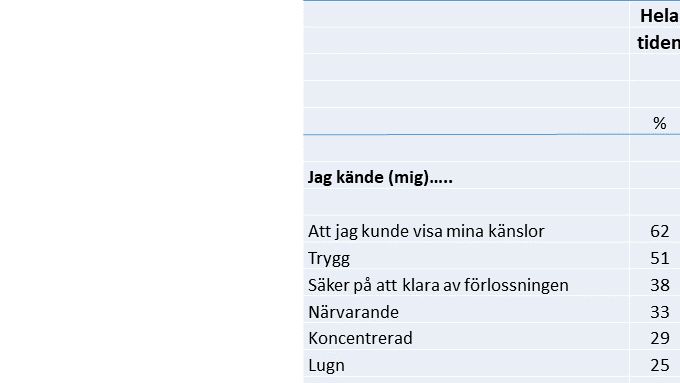 Tabell 1. Förstföderskors upplevelser under förlossningen, rapporterade i frågeformulär två månader efter förlossningen (n=1184). Data från KUB-projektet.