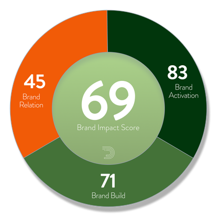 Brand Impact Score
