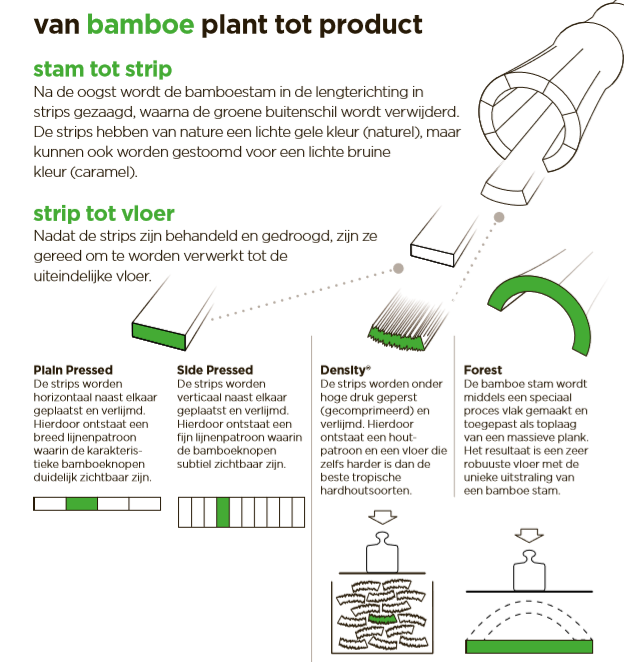 Productie van bamboeparket