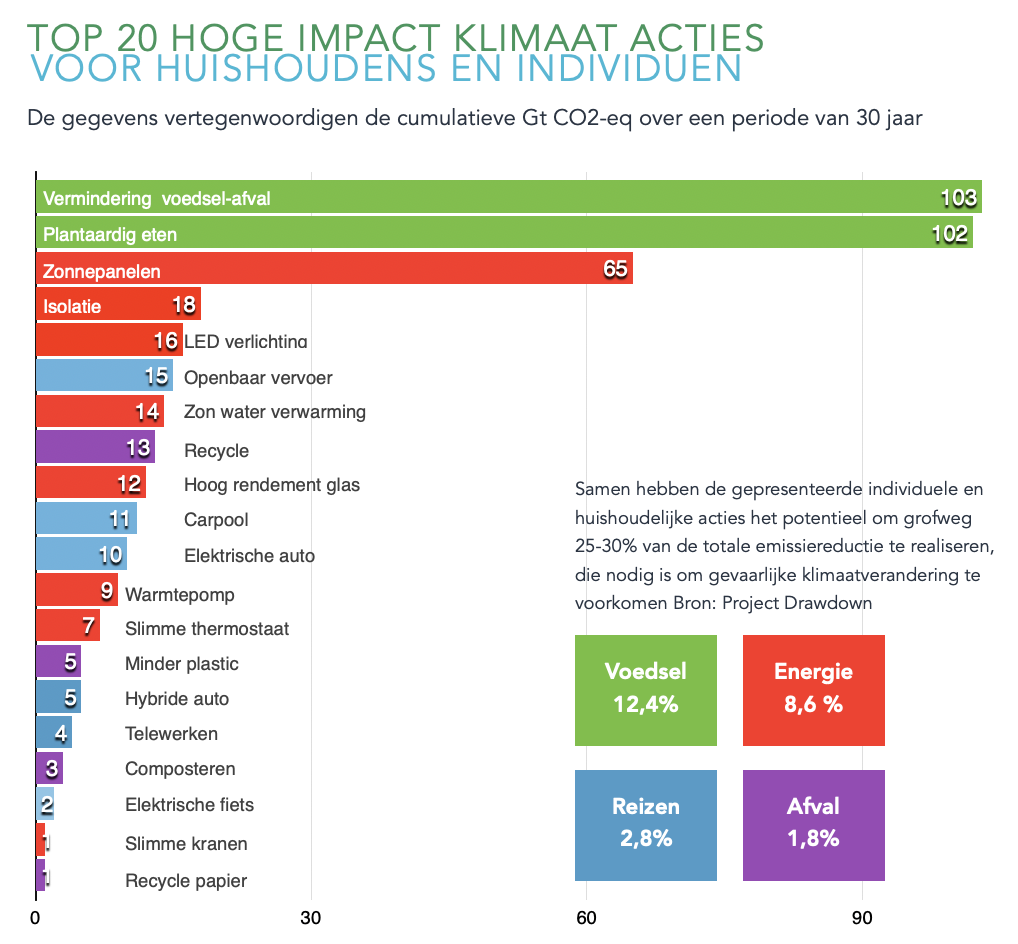 Top 20 impact duurzaamheid 