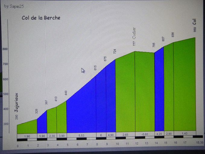 Col de la Berche. Altitude : 864 m.   Longueur : 19.00 km. Dénivellation : 564 m. % Moyen : 2.97%. % 

