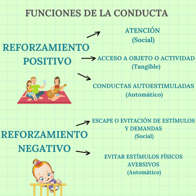 Funciones de la conducta