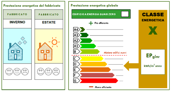 Attestato Prestazione Energetica