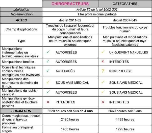 Les différences légales entre les actes du Chiropracteur avec ceux de l'Ostéopathe