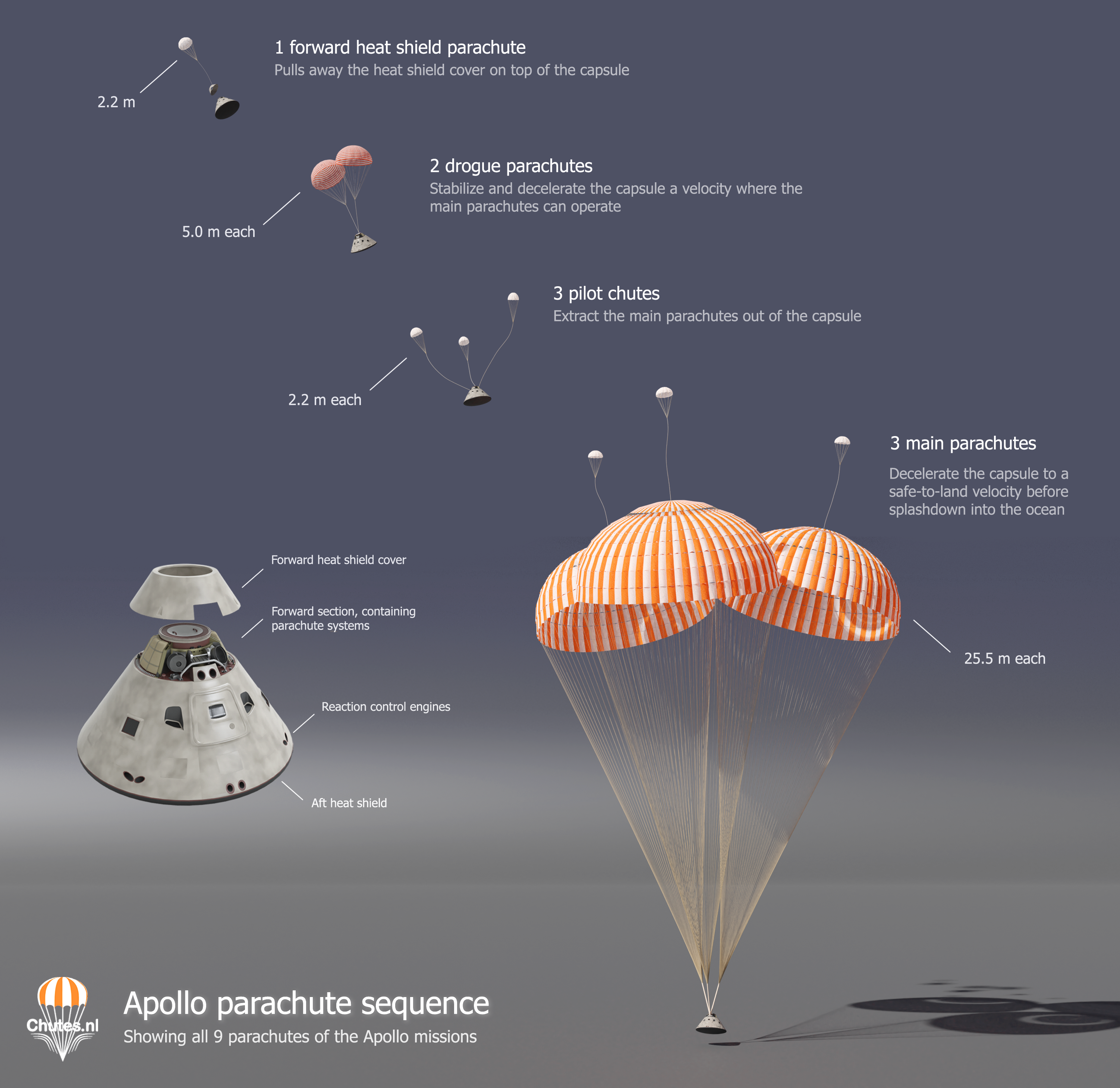 Apollo parachute system
