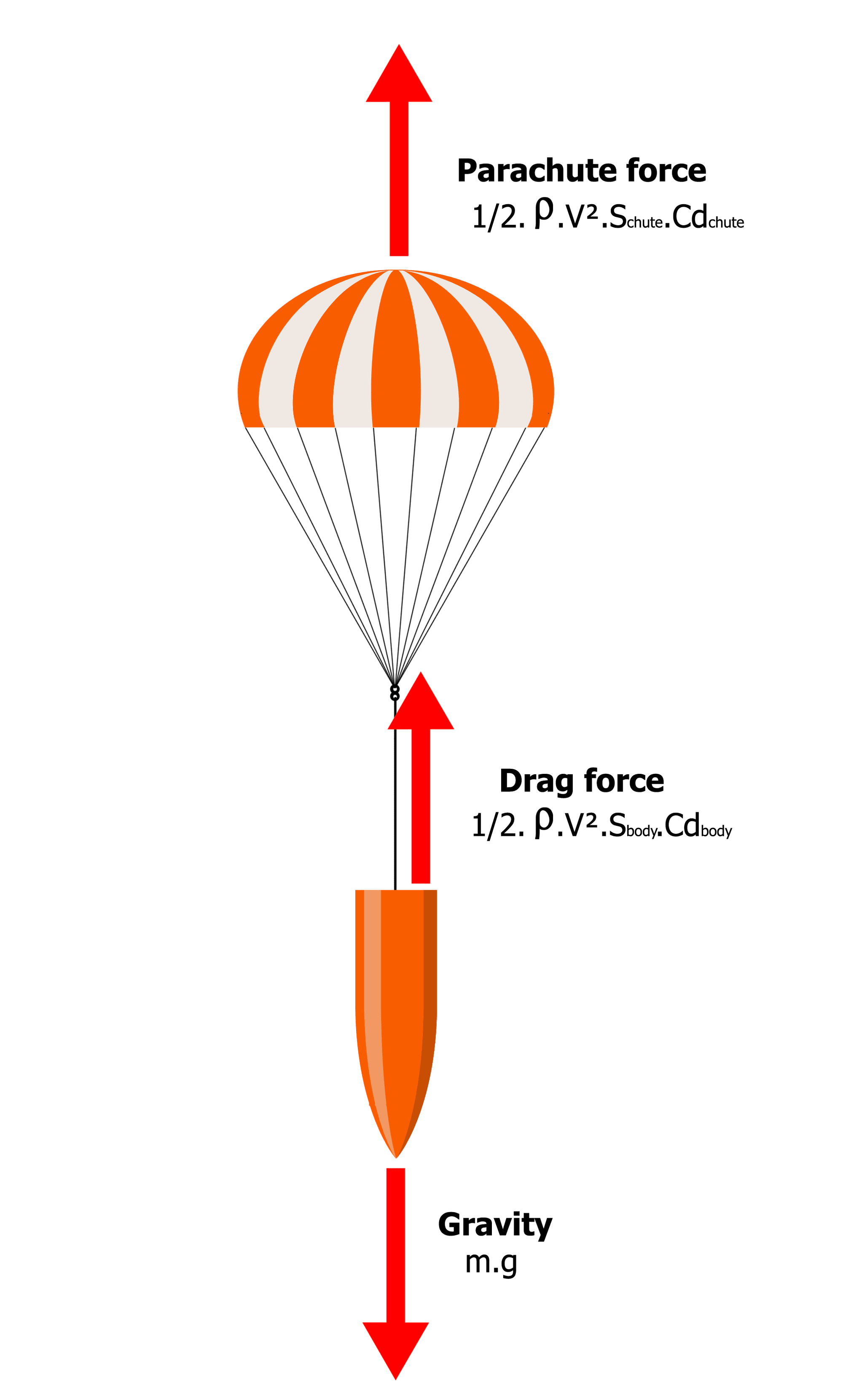 Parachute Process 3. Parachute Design | Chutes.nl