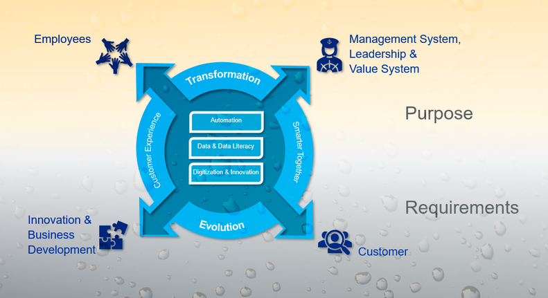 Digital Transformation - A holistic approach