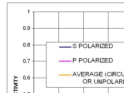 Reflectance of smooth water at 20°C (refractive index 1.333)